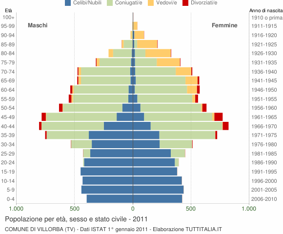 Grafico Popolazione per età, sesso e stato civile Comune di Villorba (TV)