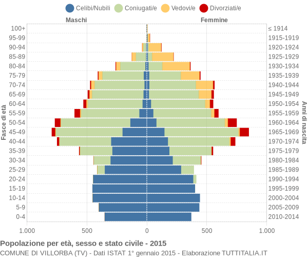 Grafico Popolazione per età, sesso e stato civile Comune di Villorba (TV)