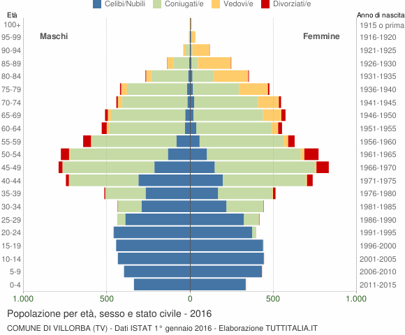 Grafico Popolazione per età, sesso e stato civile Comune di Villorba (TV)