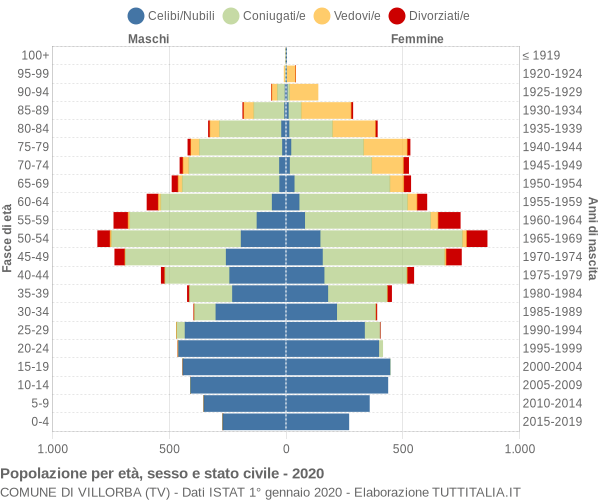 Grafico Popolazione per età, sesso e stato civile Comune di Villorba (TV)