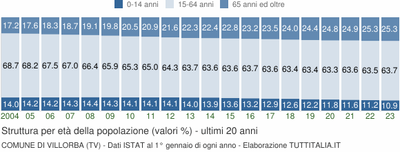 Grafico struttura della popolazione Comune di Villorba (TV)