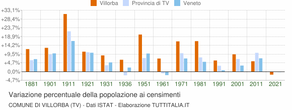 Grafico variazione percentuale della popolazione Comune di Villorba (TV)