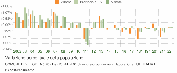 Variazione percentuale della popolazione Comune di Villorba (TV)