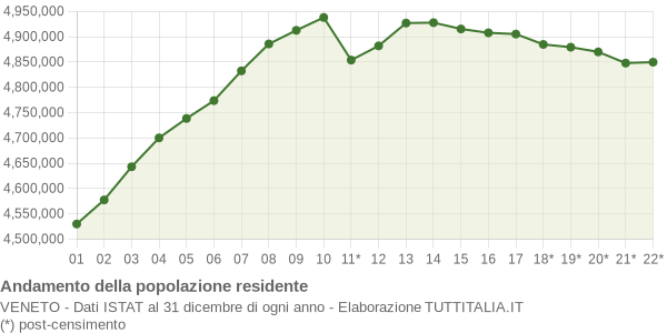 Andamento popolazione Veneto