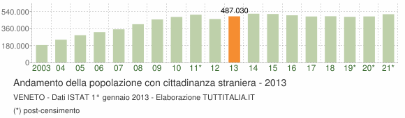 Grafico andamento popolazione stranieri Veneto