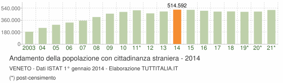 Grafico andamento popolazione stranieri Veneto