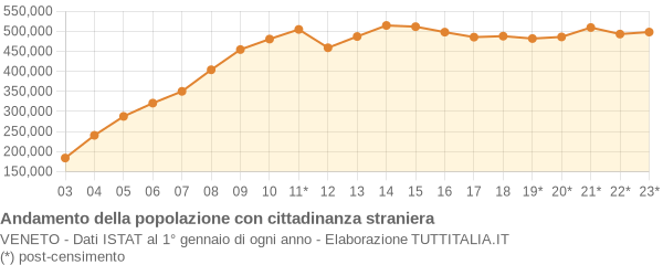 Andamento popolazione stranieri Veneto