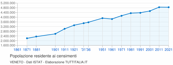 Grafico andamento storico popolazione Veneto