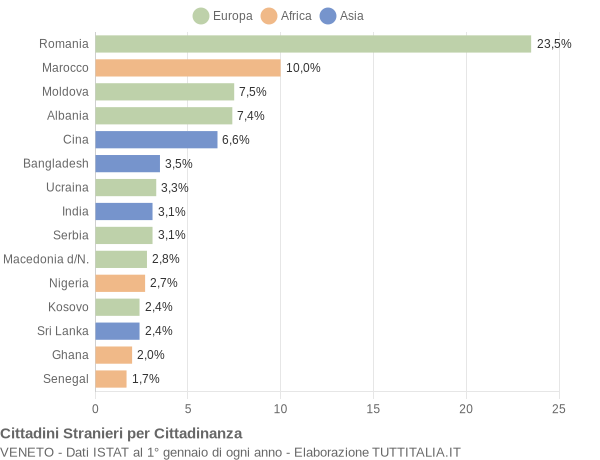 Grafico cittadinanza stranieri - 2016