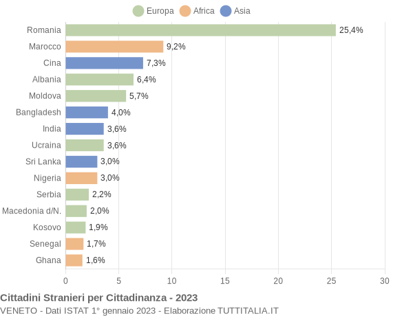 Grafico cittadinanza stranieri - 2023