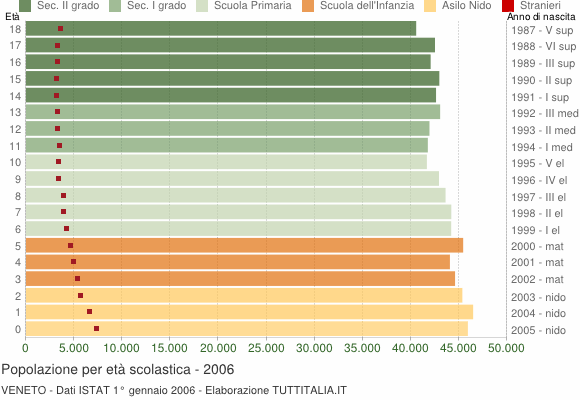 Grafico Popolazione in età scolastica - 2006