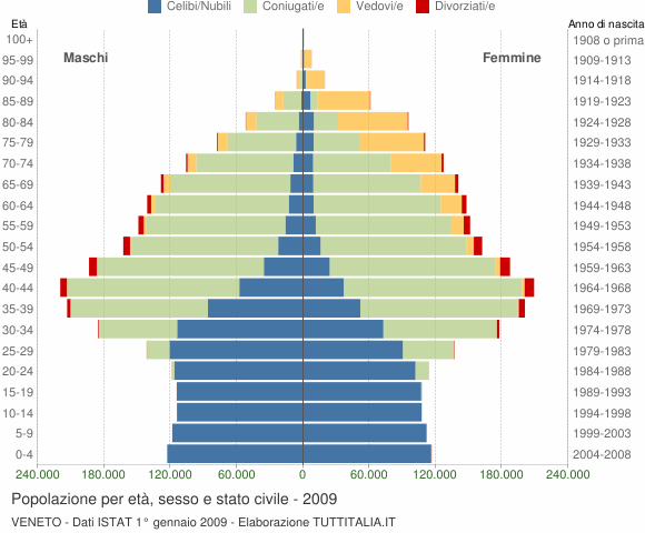 Grafico Popolazione per età, sesso e stato civile Veneto