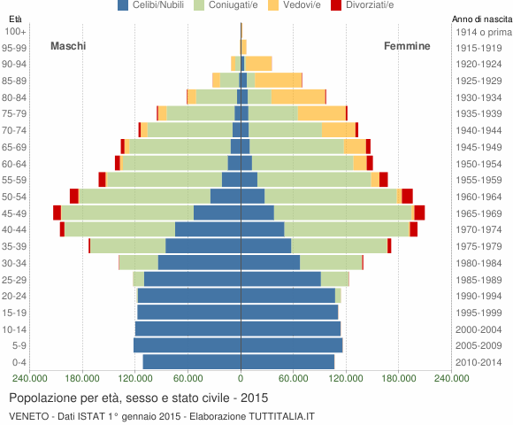 Grafico Popolazione per età, sesso e stato civile Veneto