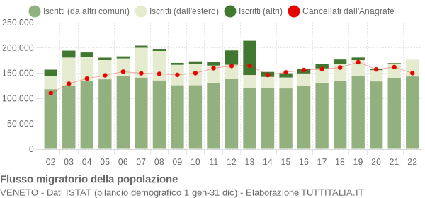 Flussi migratori della popolazione Veneto