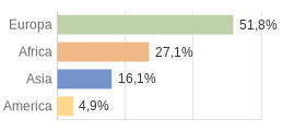 Cittadini stranieri per Continenti Veneto