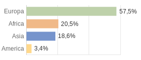 Cittadini stranieri per Continenti Veneto