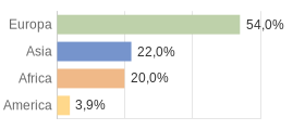 Cittadini stranieri per Continenti Veneto