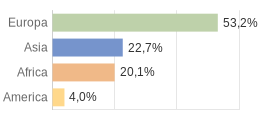 Cittadini stranieri per Continenti Veneto