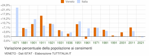 Grafico variazione percentuale della popolazione Veneto
