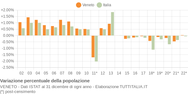 Variazione percentuale della popolazione Veneto