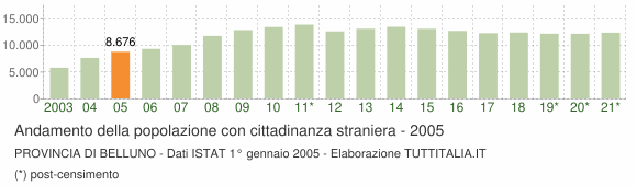 Grafico andamento popolazione stranieri Provincia di Belluno
