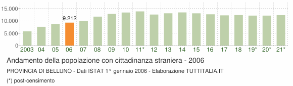 Grafico andamento popolazione stranieri Provincia di Belluno