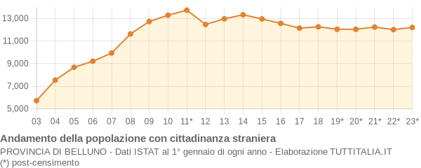 Andamento popolazione stranieri Provincia di Belluno