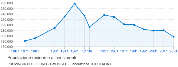 Grafico andamento storico popolazione Provincia di Belluno