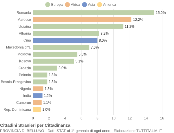 Grafico cittadinanza stranieri - 2016