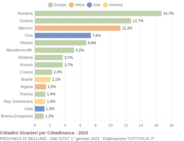 Grafico cittadinanza stranieri - 2023