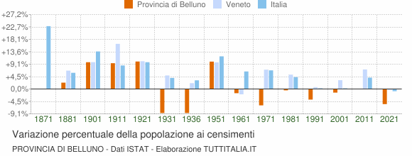 Grafico variazione percentuale della popolazione Provincia di Belluno