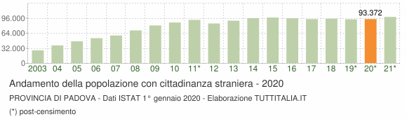 Grafico andamento popolazione stranieri Provincia di Padova