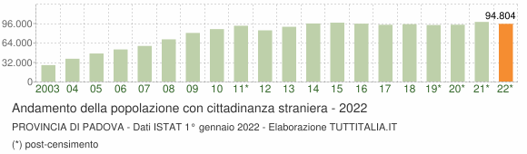 Grafico andamento popolazione stranieri Provincia di Padova