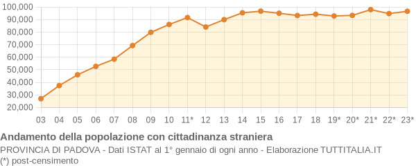 Andamento popolazione stranieri Provincia di Padova