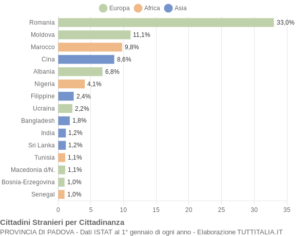 Grafico cittadinanza stranieri - 2017