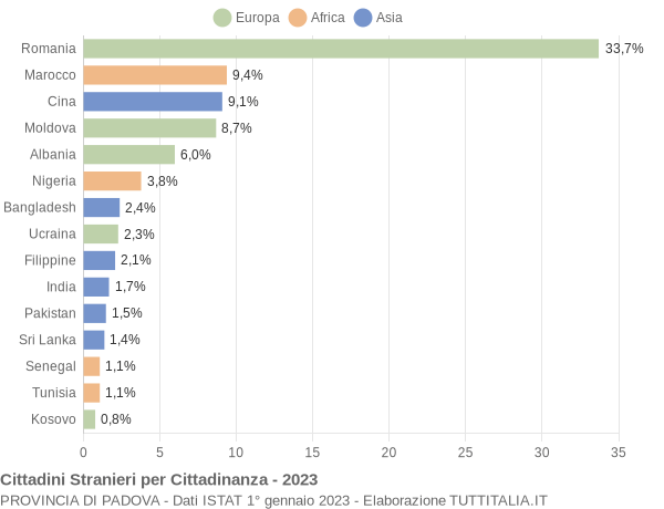 Grafico cittadinanza stranieri - 2023