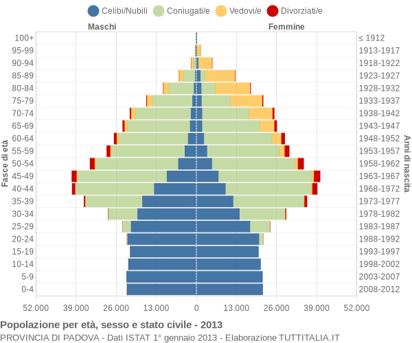 Grafico Popolazione per età, sesso e stato civile Provincia di Padova