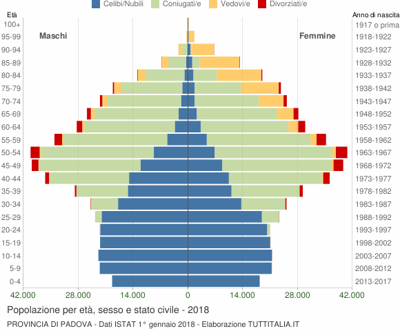 Grafico Popolazione per età, sesso e stato civile Provincia di Padova