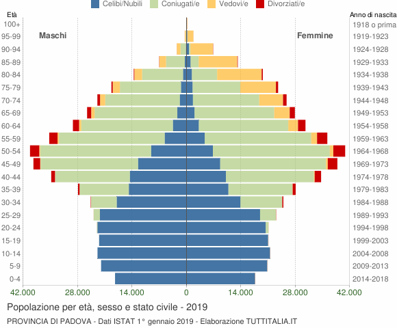 Grafico Popolazione per età, sesso e stato civile Provincia di Padova