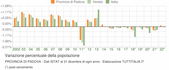 Variazione percentuale della popolazione Provincia di Padova
