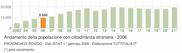 Grafico andamento popolazione stranieri Provincia di Rovigo