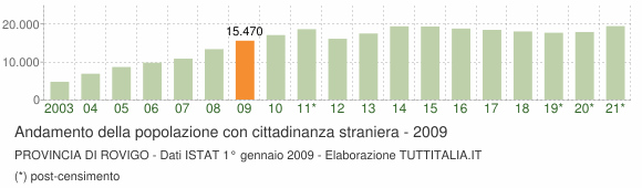 Grafico andamento popolazione stranieri Provincia di Rovigo