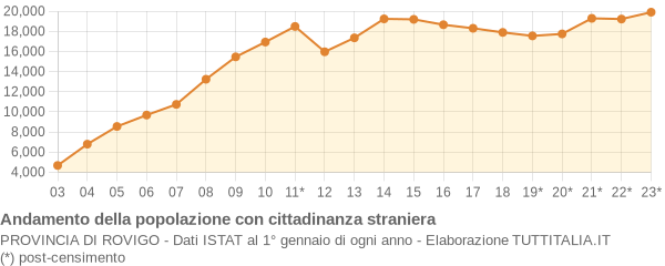 Andamento popolazione stranieri Provincia di Rovigo