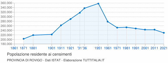 Grafico andamento storico popolazione Provincia di Rovigo