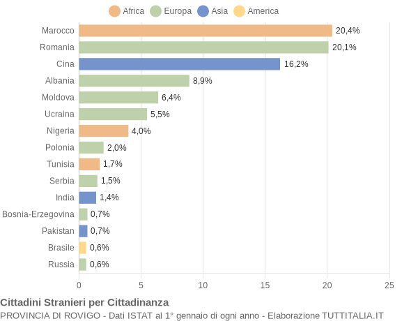 Grafico cittadinanza stranieri - 2017