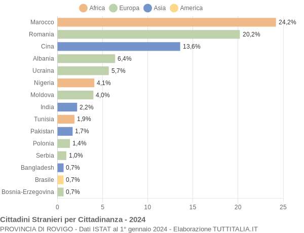 Grafico cittadinanza stranieri - 2024