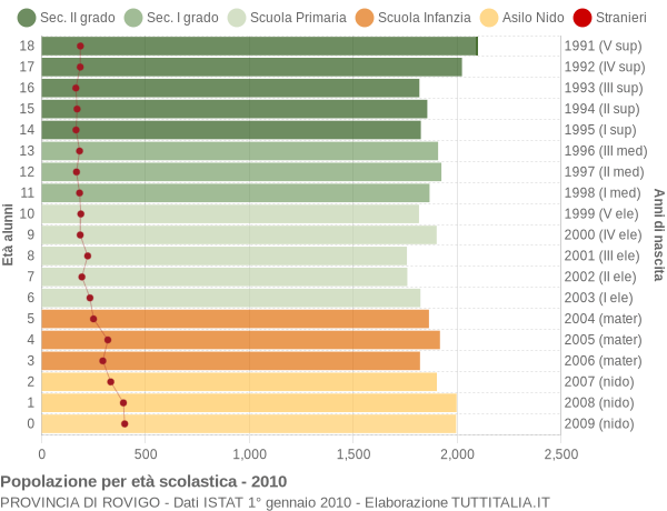 Grafico Popolazione in età scolastica - 2010