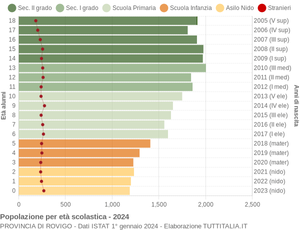 Grafico Popolazione in età scolastica - 2024