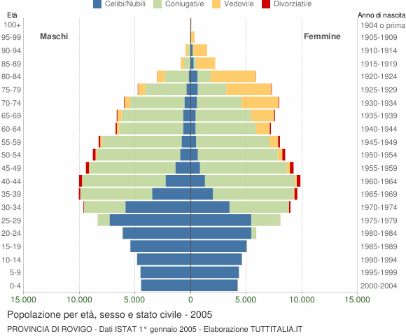 Grafico Popolazione per età, sesso e stato civile Provincia di Rovigo