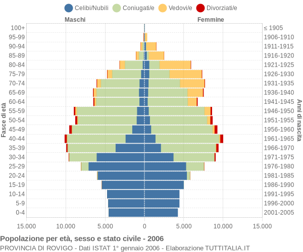 Grafico Popolazione per età, sesso e stato civile Provincia di Rovigo